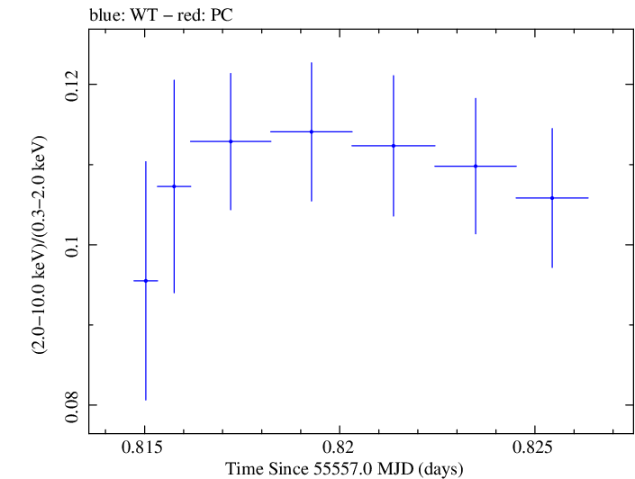 Swift hardness ratio for Observation ID 00031202055