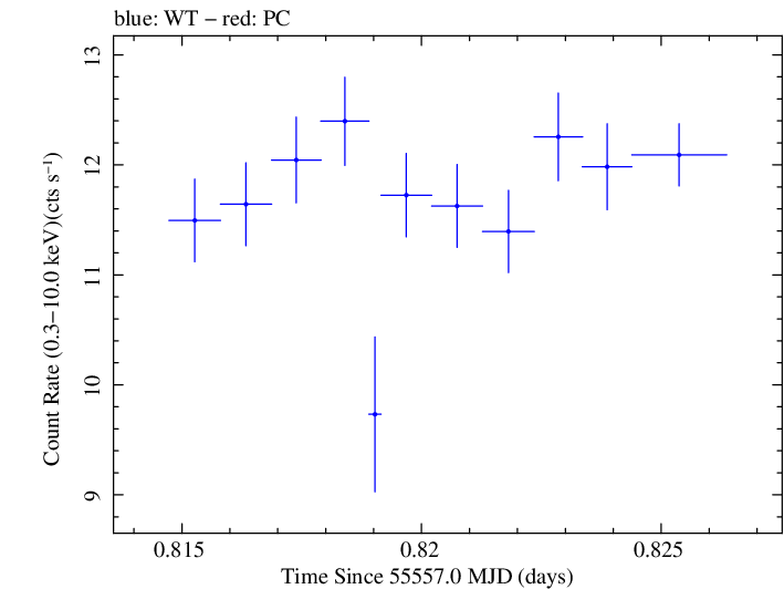 Swift light curve for Observation ID 00031202055
