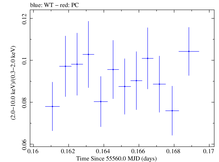 Swift hardness ratio for Observation ID 00031202056