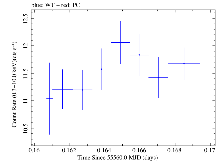 Swift light curve for Observation ID 00031202056