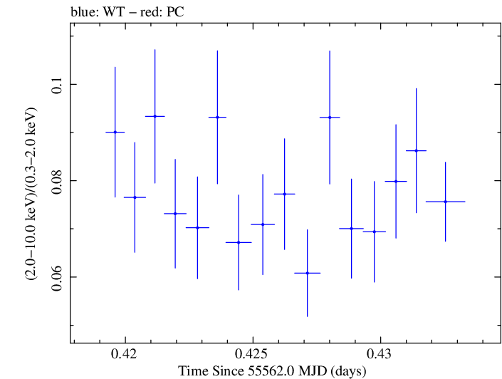 Swift hardness ratio for Observation ID 00031202057