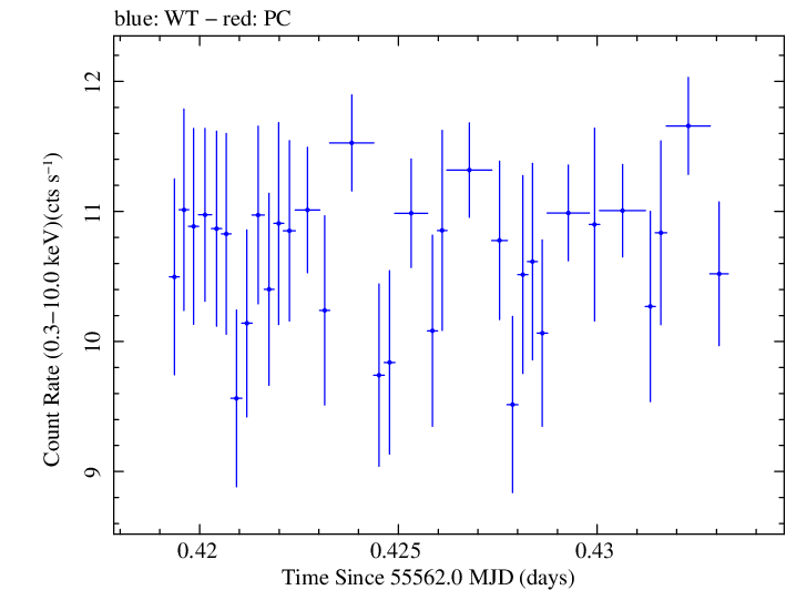 Swift light curve for Observation ID 00031202057