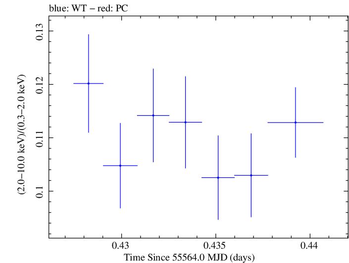 Swift hardness ratio for Observation ID 00031202058