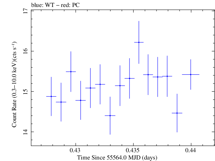 Swift light curve for Observation ID 00031202058