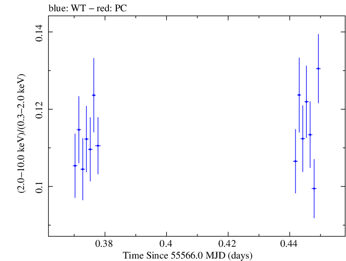 Swift hardness ratio for Observation ID 00031202059