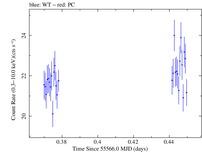 Swift light curve for Observation ID 00031202059