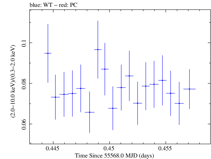 Swift hardness ratio for Observation ID 00031202060