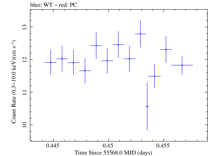 Swift light curve for Observation ID 00031202060