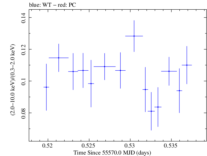 Swift hardness ratio for Observation ID 00031202061