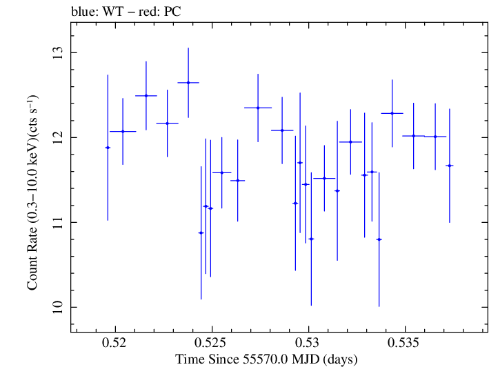 Swift light curve for Observation ID 00031202061
