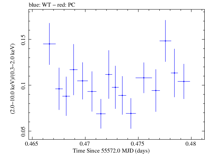 Swift hardness ratio for Observation ID 00031202063