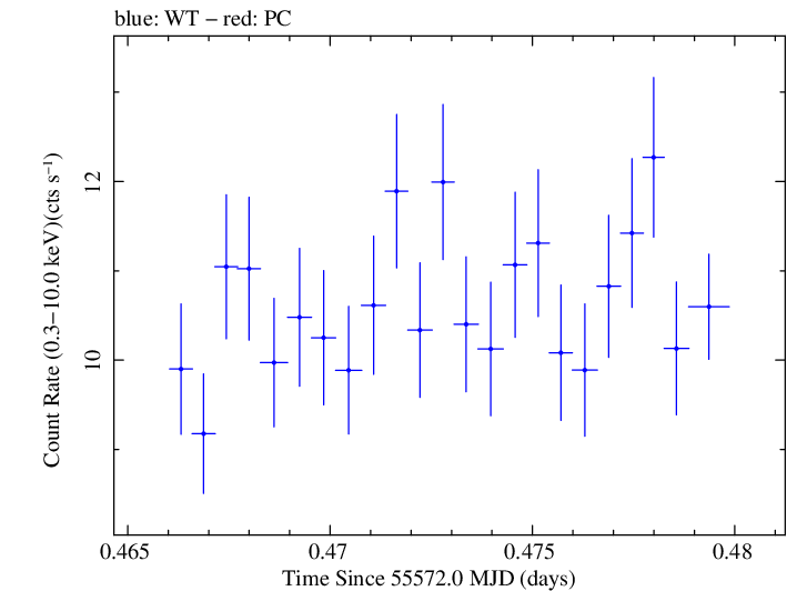 Swift light curve for Observation ID 00031202063
