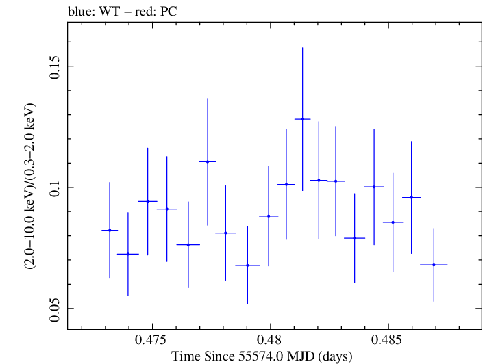 Swift hardness ratio for Observation ID 00031202064
