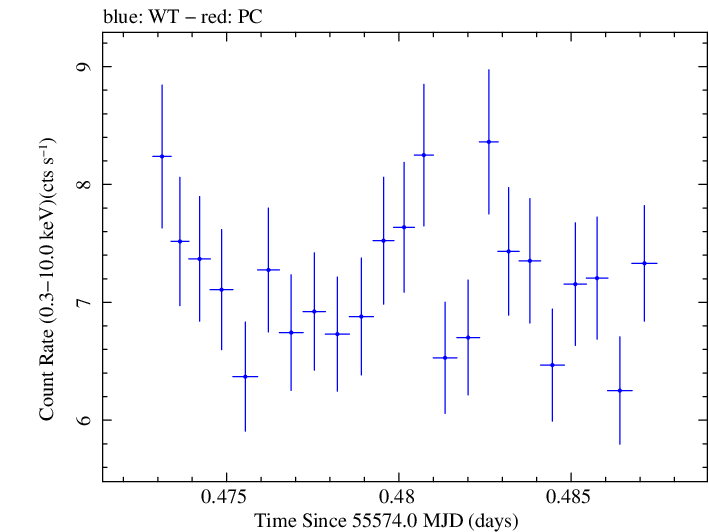 Swift light curve for Observation ID 00031202064