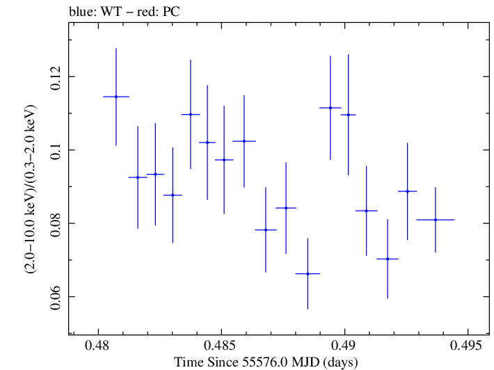 Swift hardness ratio for Observation ID 00031202065