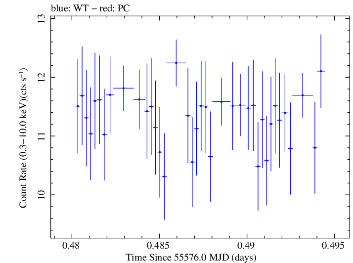 Swift light curve for Observation ID 00031202065