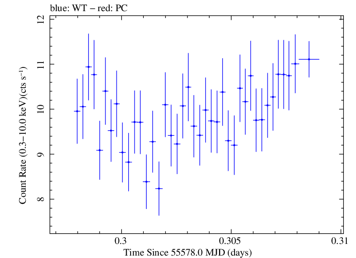 Swift light curve for Observation ID 00031202066