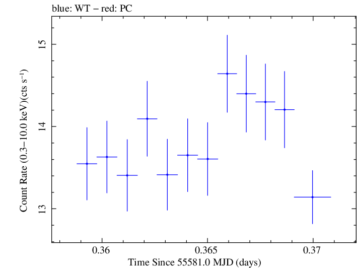 Swift light curve for Observation ID 00031202067