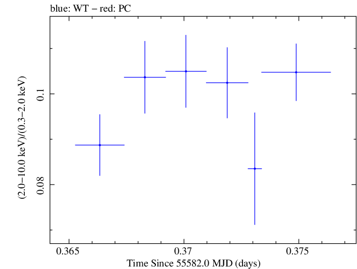 Swift hardness ratio for Observation ID 00031202068