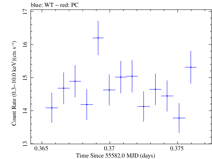 Swift light curve for Observation ID 00031202068