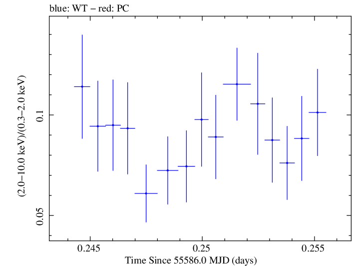 Swift hardness ratio for Observation ID 00031202069
