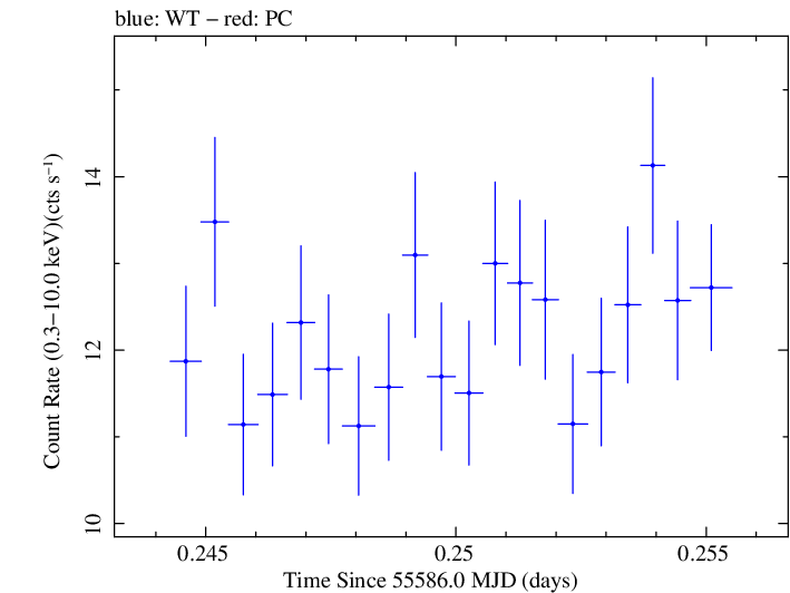 Swift light curve for Observation ID 00031202069
