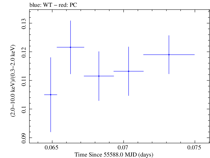Swift hardness ratio for Observation ID 00031202070