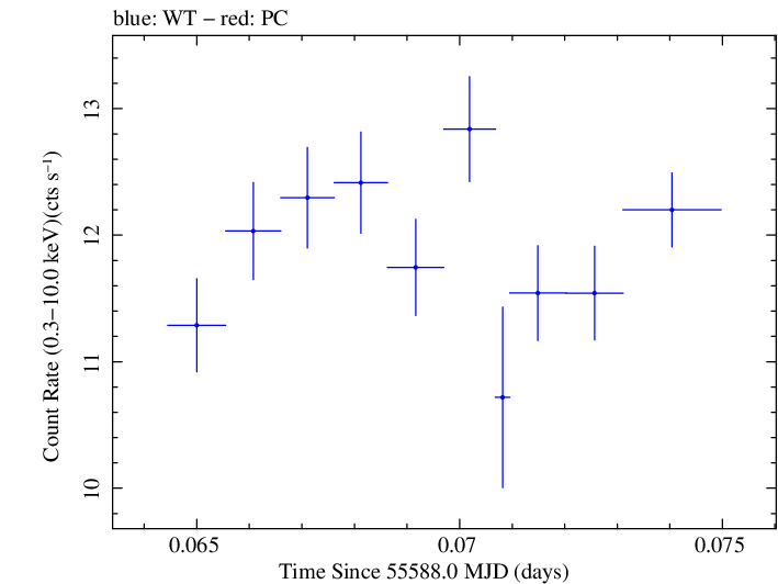 Swift light curve for Observation ID 00031202070
