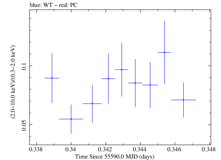 Swift hardness ratio for Observation ID 00031202071