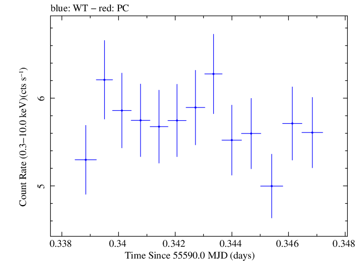 Swift light curve for Observation ID 00031202071