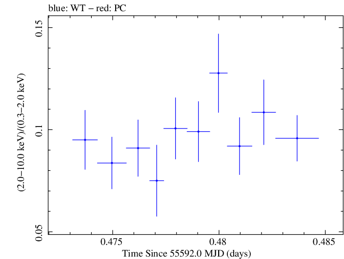 Swift hardness ratio for Observation ID 00031202072