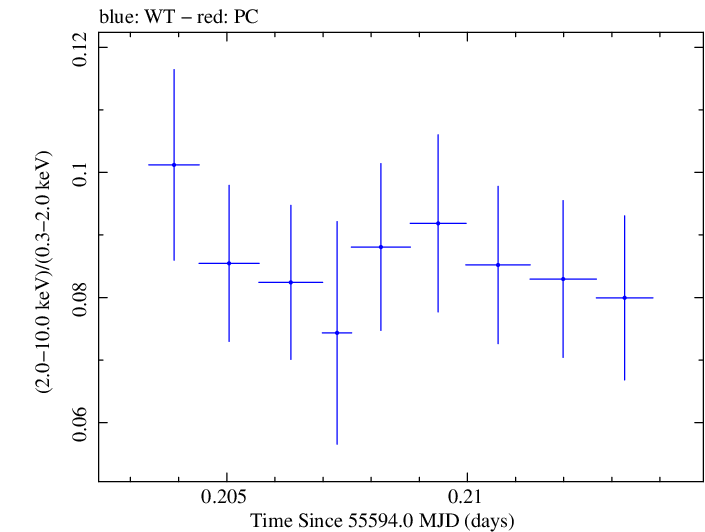 Swift hardness ratio for Observation ID 00031202073