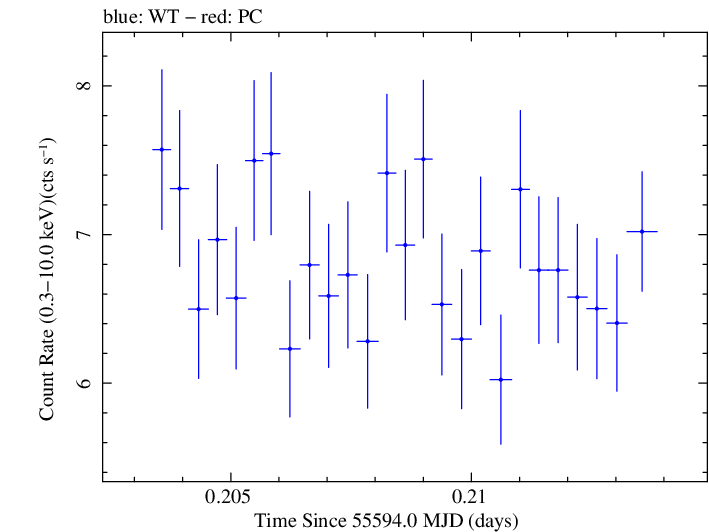 Swift light curve for Observation ID 00031202073