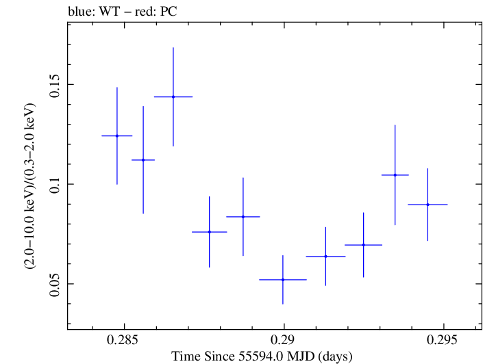 Swift hardness ratio for Observation ID 00031202074