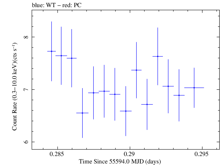 Swift light curve for Observation ID 00031202074