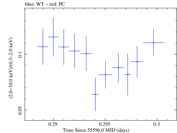 Swift hardness ratio for Observation ID 00031202075