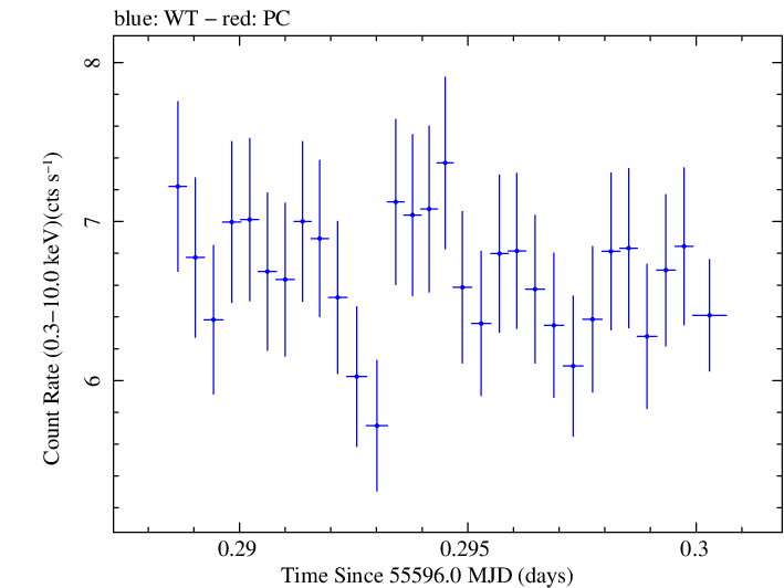 Swift light curve for Observation ID 00031202075