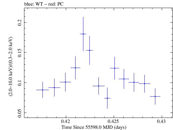 Swift hardness ratio for Observation ID 00031202076