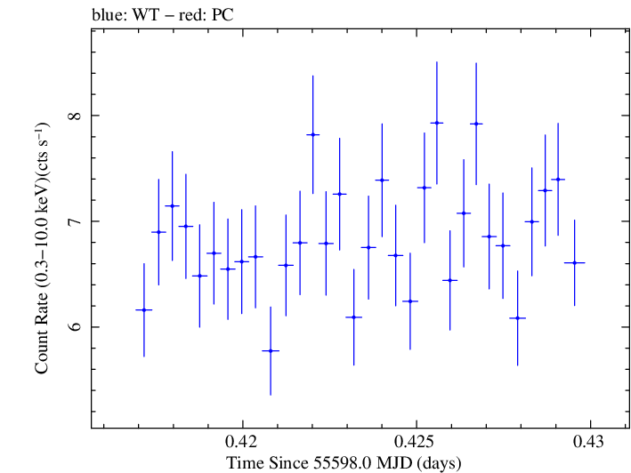 Swift light curve for Observation ID 00031202076