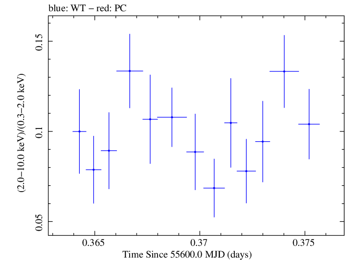Swift hardness ratio for Observation ID 00031202077