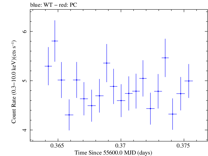 Swift light curve for Observation ID 00031202077