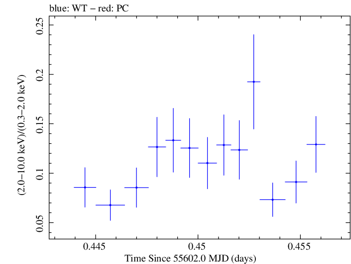 Swift hardness ratio for Observation ID 00031202078