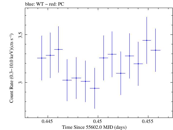 Swift light curve for Observation ID 00031202078