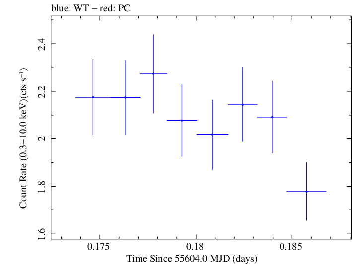 Swift light curve for Observation ID 00031202079