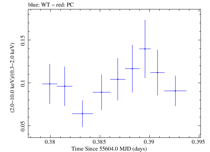Swift hardness ratio for Observation ID 00031202080
