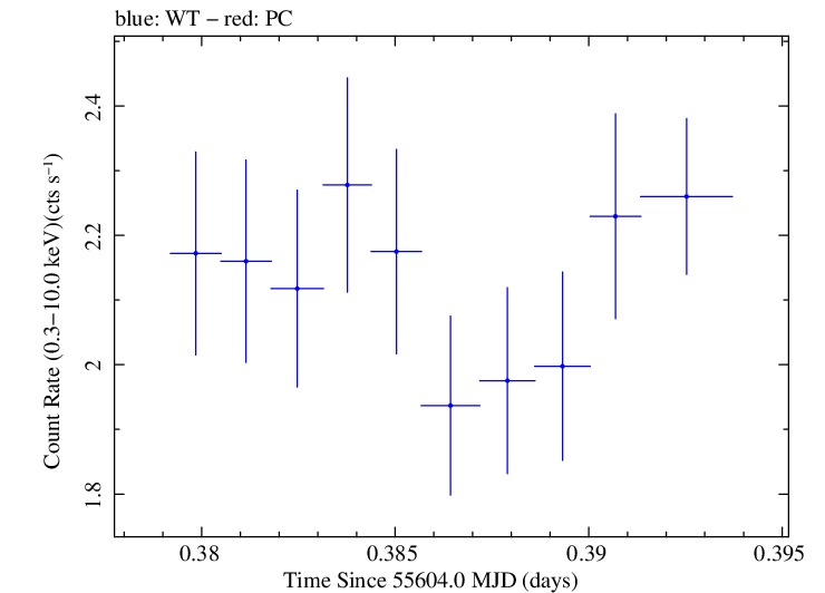 Swift light curve for Observation ID 00031202080