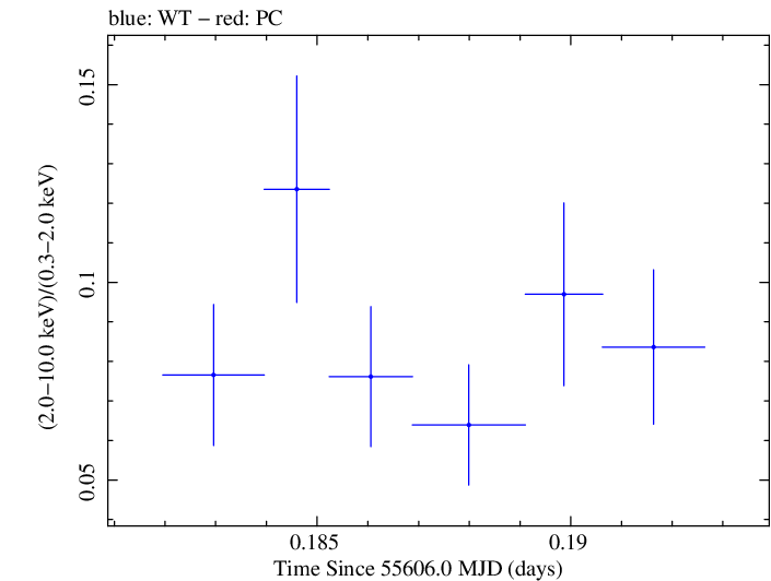 Swift hardness ratio for Observation ID 00031202081