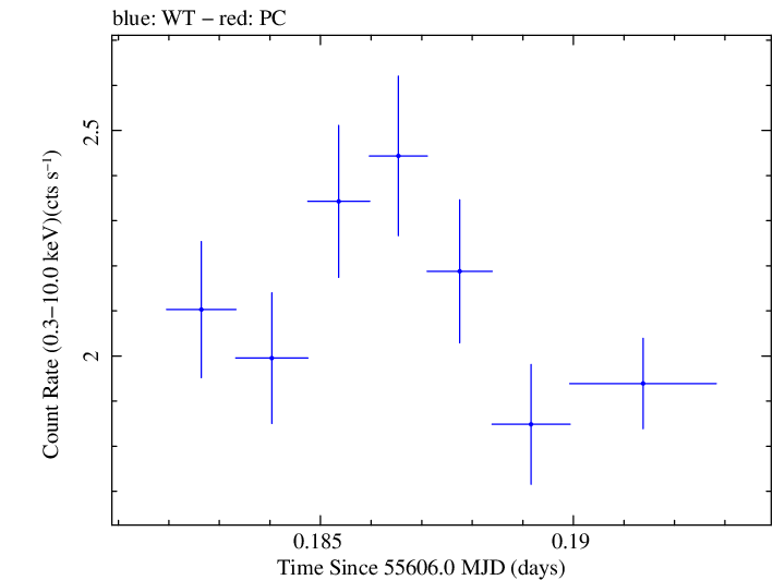 Swift light curve for Observation ID 00031202081