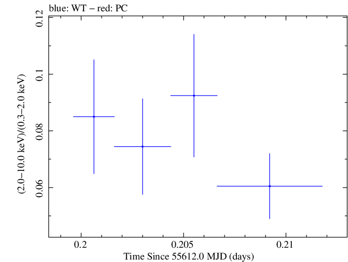 Swift hardness ratio for Observation ID 00031202082