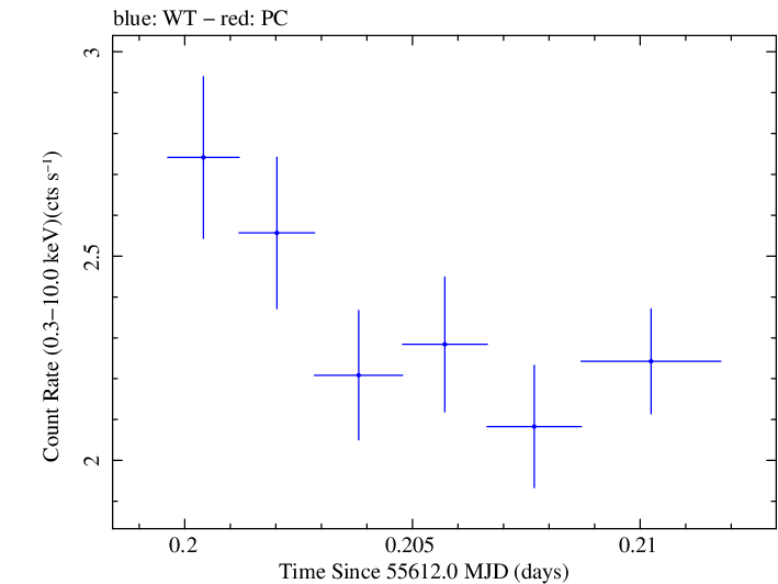 Swift light curve for Observation ID 00031202082